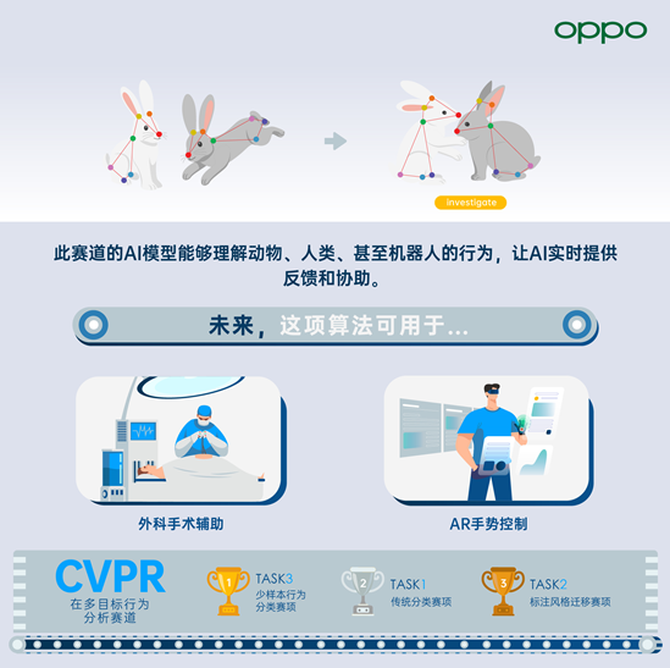 OPPO�ڹ����˹����ܻ���CVPR 2021�����Ѽ�