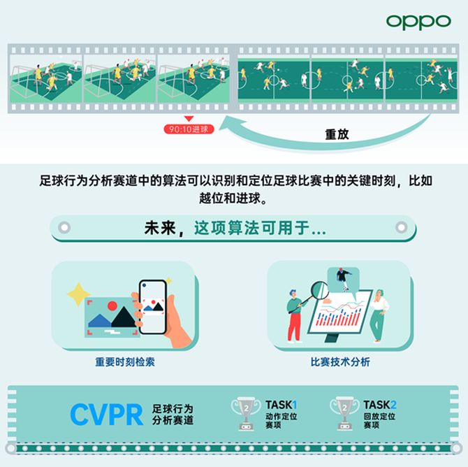 OPPO�ڹ����˹����ܻ���CVPR 2021�����Ѽ�