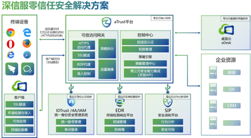 深信服零信任安全解决方案架构图