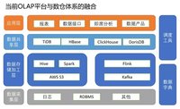 小红书如何通过 DorisDB 实现数据服务平台统一化？