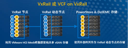 VxRail��YYDS��
