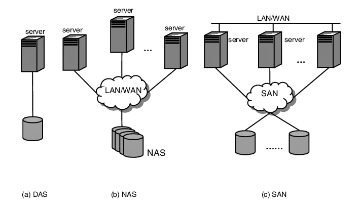 图解存储架构：NAS vs. SAN vs. DAS