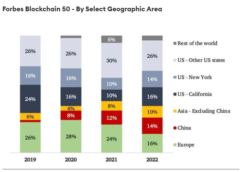 NG体育《福布斯》发布2022全球区块链50强亚洲公司占比24%(图2)