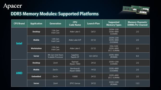amd锐龙7000系列桌面处理器支持ddr5内存频率5200mhz起步