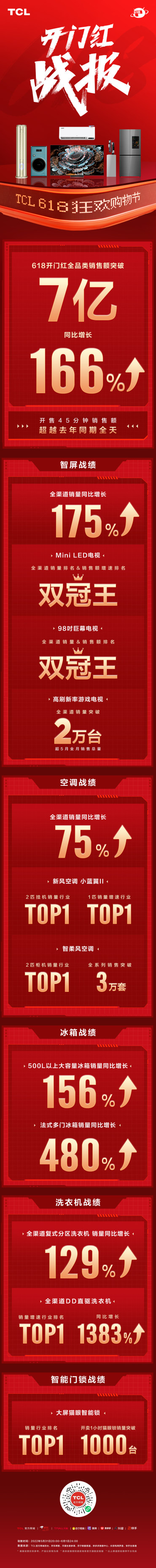 首日全品類銷售額破7億 TCL 取得618開門紅