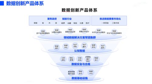 資料大集中時代結束，資料治理新階段如何釋放資料價值?