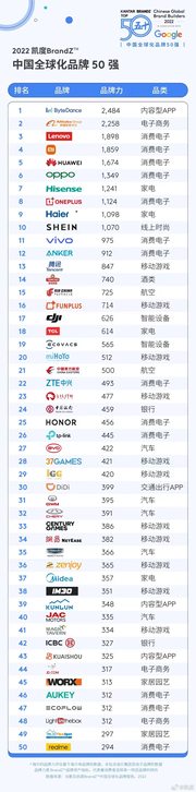 2022年凯度BrandZ中国全球化品牌50强公布：OPPO保持迅猛势头入前10