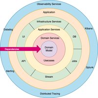 详解DDD：一文吃透洋葱架构