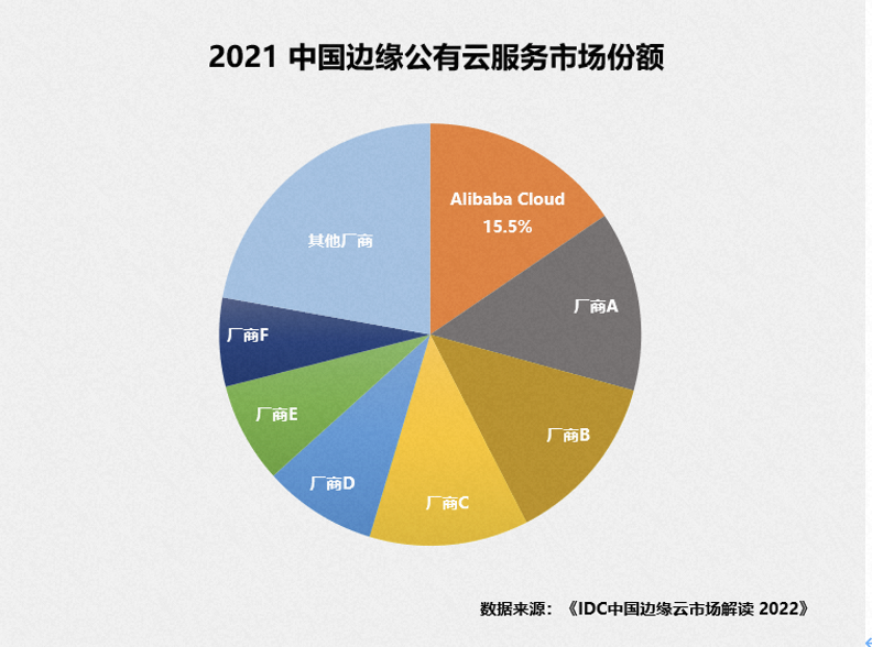 IDC发布中国边缘云市场报告 阿里云连续两年位列前茅