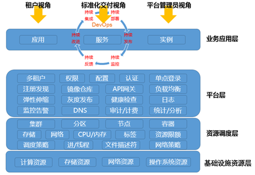 容器云平台微服务架构设计的误区