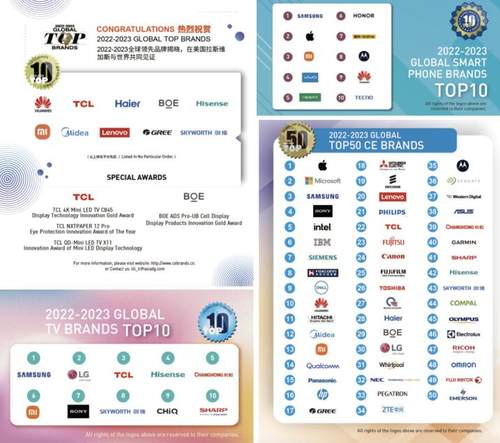 JBO竞博2022-2023全球领先品牌Global Top Brands榜单揭晓 中国消费电子品牌闪耀世界(图2)