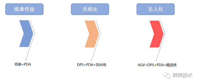 转转仓储自动化系统实践FB体育 FB体育平台(图1)