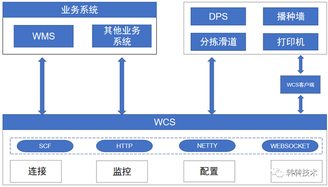 转转仓储自动化系统实践FB体育 FB体育平台(图2)