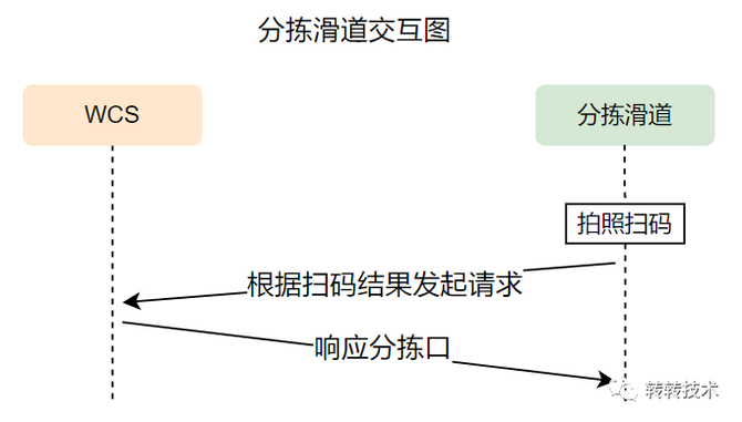 转转仓储自动化系统实践FB体育 FB体育平台(图3)