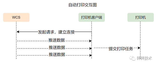 转转仓储自动化系统实践FB体育 FB体育平台(图4)