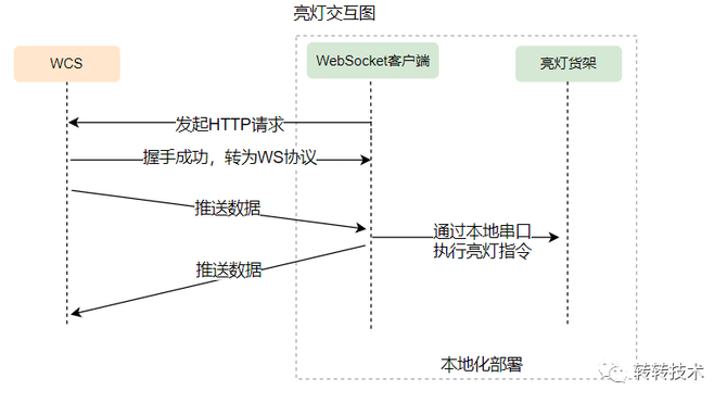 转转仓储自动化系统实践FB体育 FB体育平台(图5)