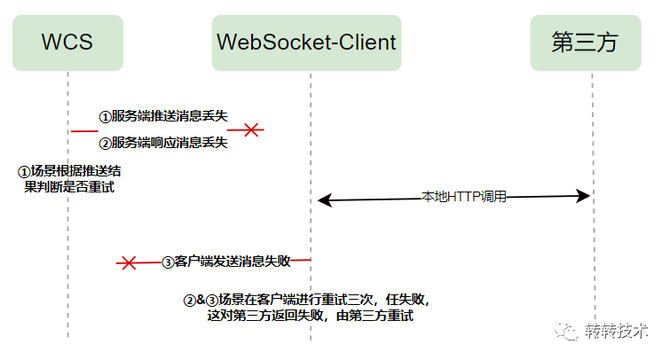 转转仓储自动化系统实践FB体育 FB体育平台(图7)