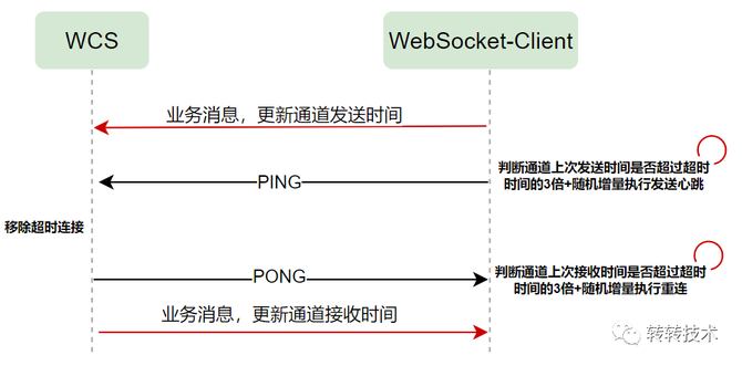 转转仓储自动化系统实践FB体育 FB体育平台(图8)