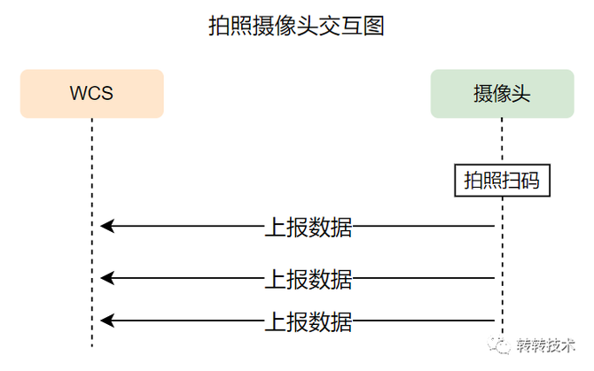 转转仓储自动化系统实践FB体育 FB体育平台(图9)