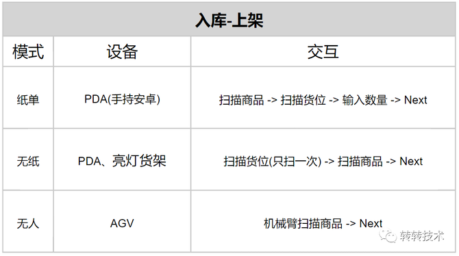 转转仓储自动化系统实践FB体育 FB体育平台(图12)