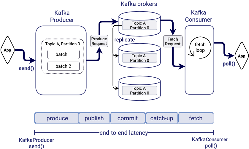 四个可以高度利用的 Kafka 优化实践