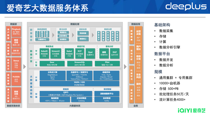 从T+1到秒级爱奇艺大数据博亚体育 博亚体育app 在线实时化建设与演进(图2)