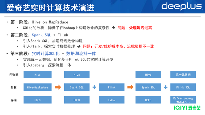 从T+1到秒级爱奇艺大数据博亚体育 博亚体育app 在线实时化建设与演进(图3)