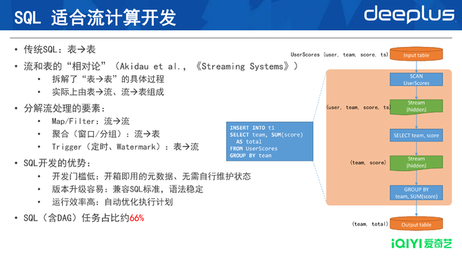 从T+1到秒级爱奇艺大数据博亚体育 博亚体育app 在线实时化建设与演进(图8)