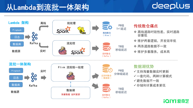 从T+1到秒级爱奇艺大数据博亚体育 博亚体育app 在线实时化建设与演进(图9)