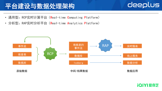 从T+1到秒级爱奇艺大数据博亚体育 博亚体育app 在线实时化建设与演进(图11)