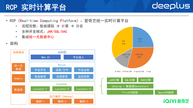 从T+1到秒级爱奇艺大数据博亚体育 博亚体育app 在线实时化建设与演进(图12)