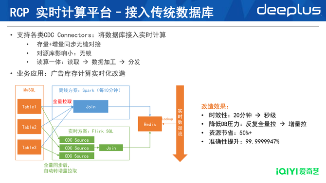 从T+1到秒级爱奇艺大数据博亚体育 博亚体育app 在线实时化建设与演进(图13)