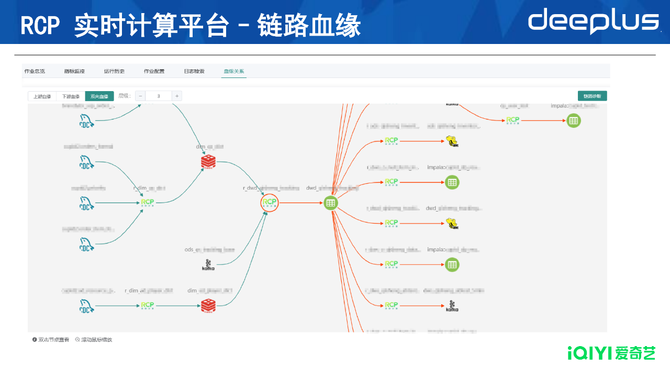 从T+1到秒级爱奇艺大数据博亚体育 博亚体育app 在线实时化建设与演进(图15)