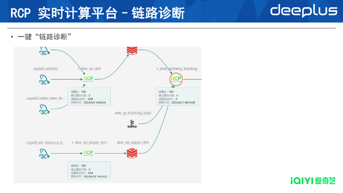 从T+1到秒级爱奇艺大数据博亚体育 博亚体育app 在线实时化建设与演进(图16)