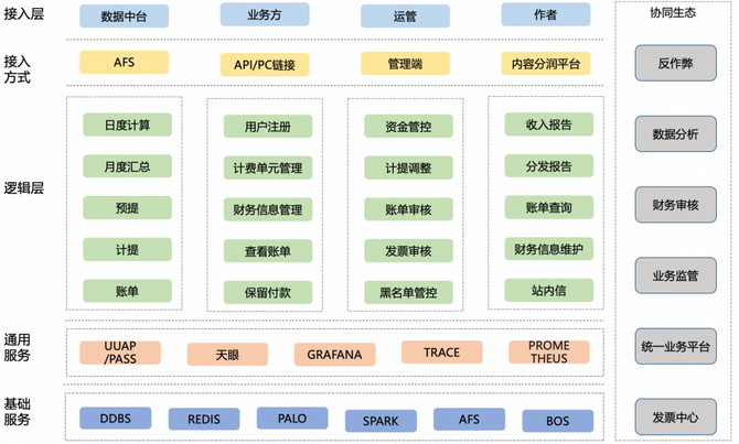 bob官方下载链接百度交易中台之内容分润结算系统架构浅析(图1)