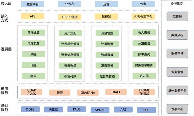 天博电竞APP百度交易中台之内容分润结算系统架构浅析(图1)