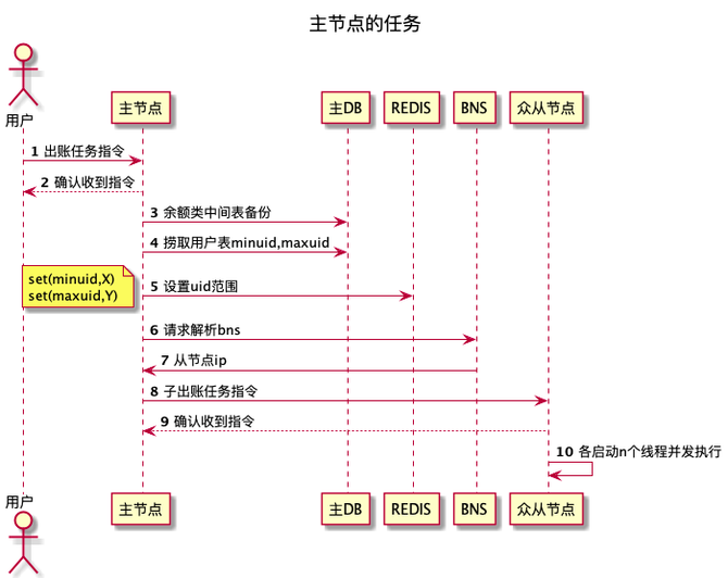 bob官方下载链接百度交易中台之内容分润结算系统架构浅析(图4)
