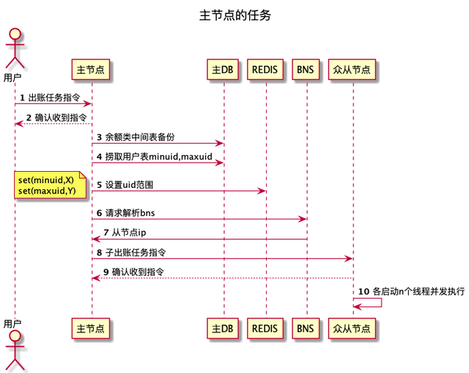 天博电竞APP百度交易中台之内容分润结算系统架构浅析(图4)