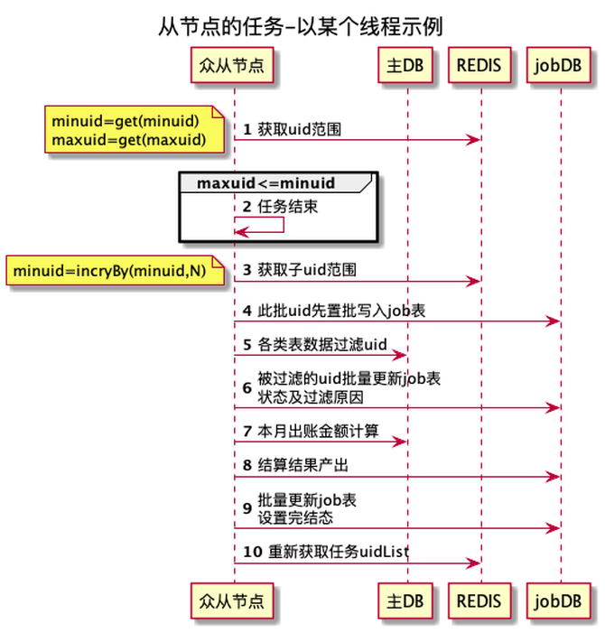 bob官方下载链接百度交易中台之内容分润结算系统架构浅析(图5)