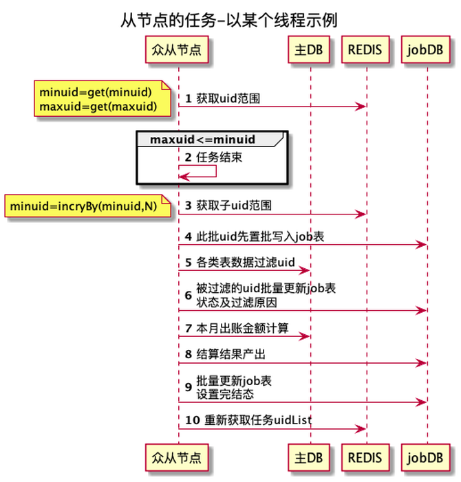 天博电竞APP百度交易中台之内容分润结算系统架构浅析(图5)