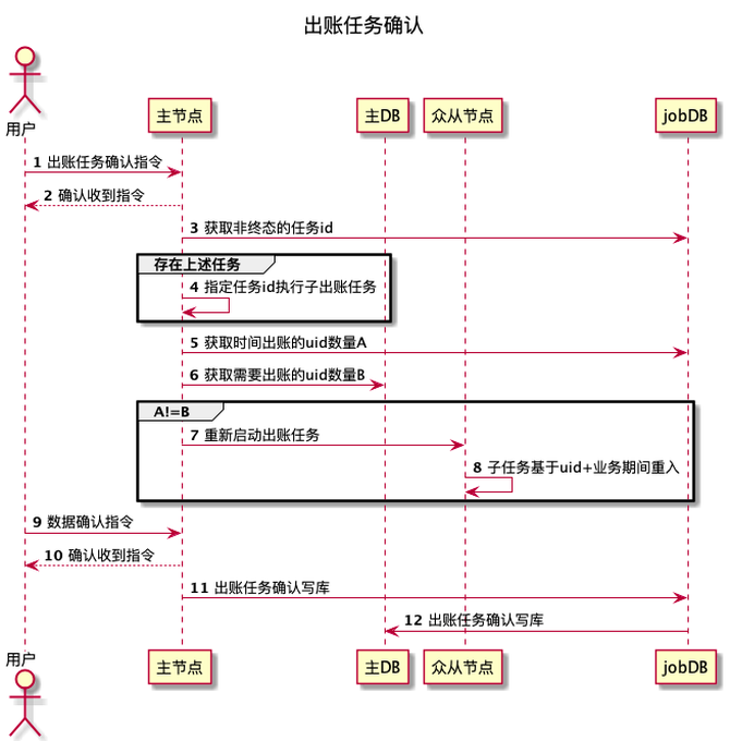 bob官方下载链接百度交易中台之内容分润结算系统架构浅析(图6)