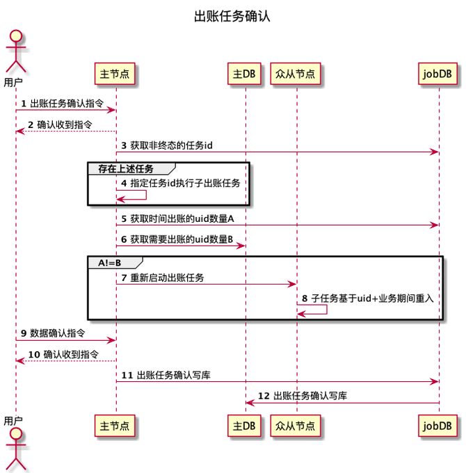 天博电竞APP百度交易中台之内容分润结算系统架构浅析(图6)