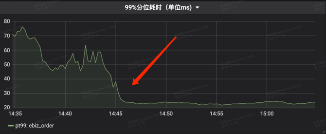 常用性能优化手段及在风控系统中的应用(图5)