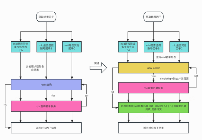 常用性能优化手段及在风控系统中的应用(图6)