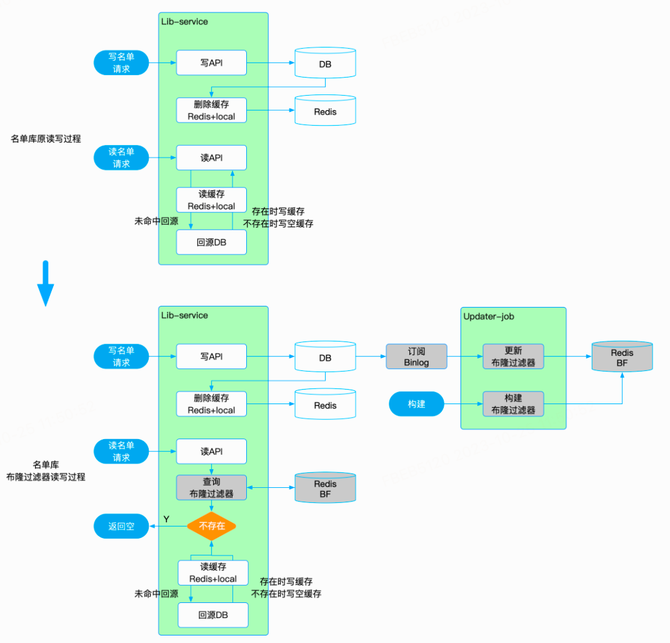 常用性能优化手段及在风控系统中的应用(图14)