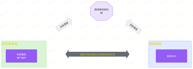 奇异果投屏的进化之路