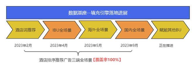 米乐m6官网携程酒店排序推荐广告高效可靠数据基座(图9)