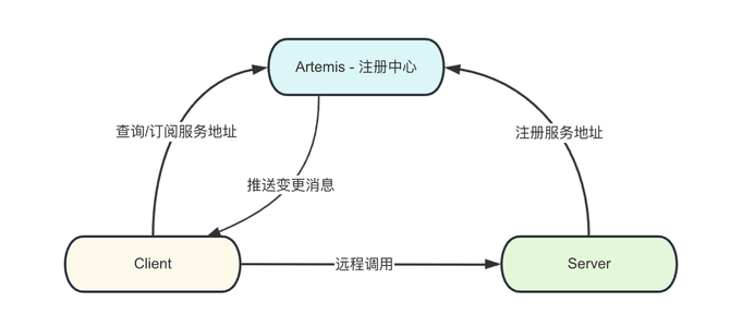 干货｜携程注册中心整体架构与设计取舍(图1)