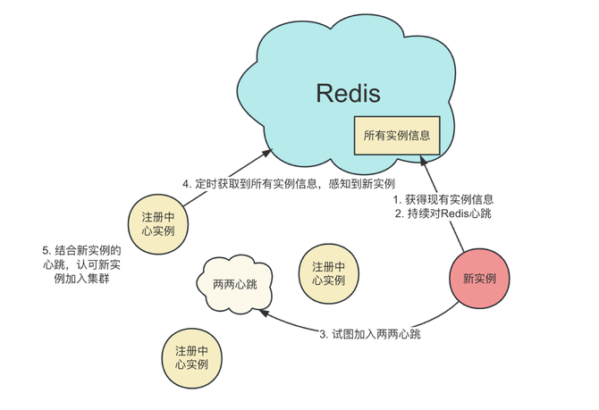 干货｜携程注册中心整体架构与设计取舍(图5)