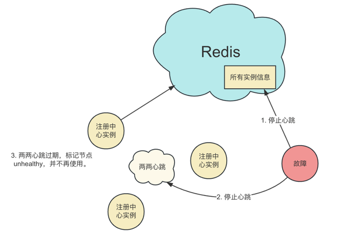 干货｜携程注册中心整体架构与设计取舍(图6)